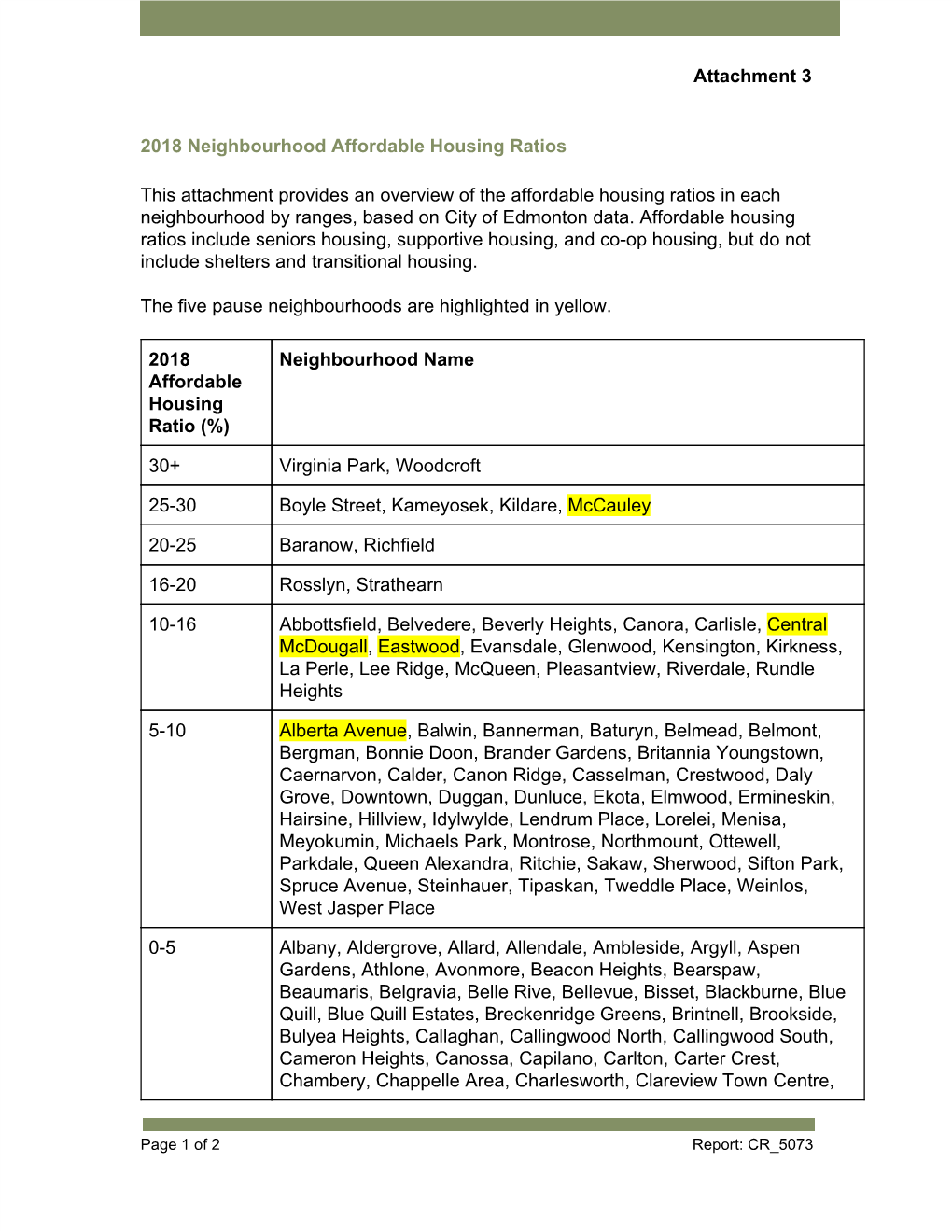 2018 Neighbourhood Affordable Housing Ratios