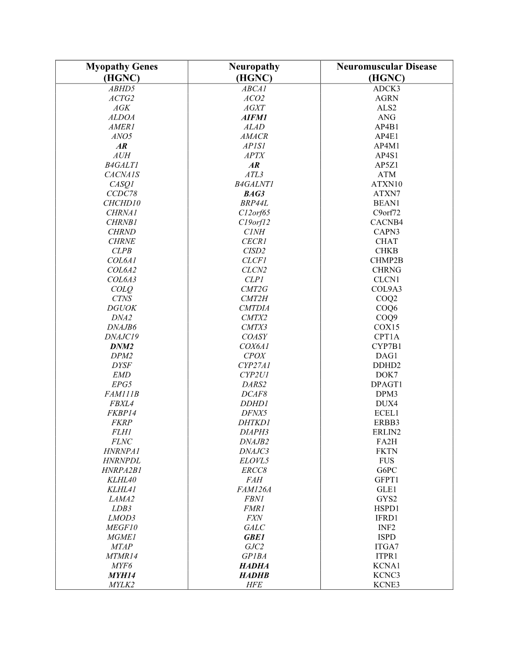 Myopathy Genes (HGNC) Neuropathy (HGNC) Neuromuscular Disease