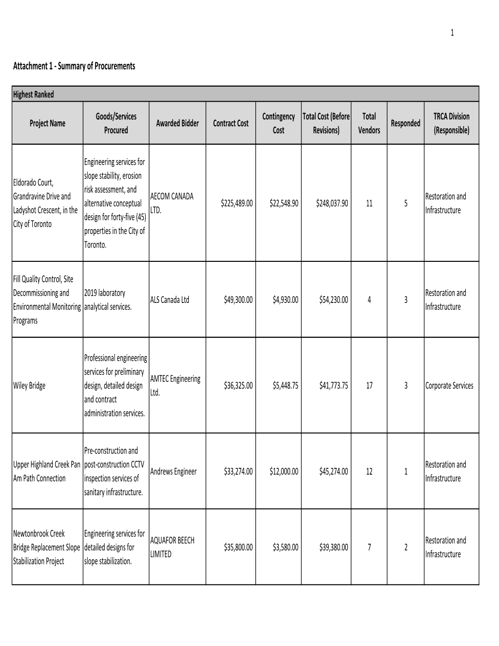 Attachment 1 Summary of Procurements.Pdf