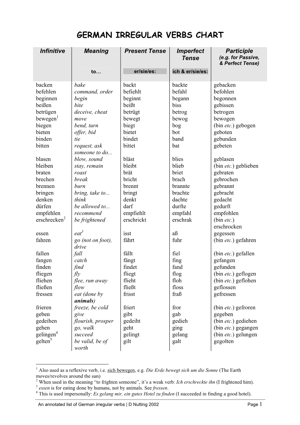 German Irregular Verbs Chart