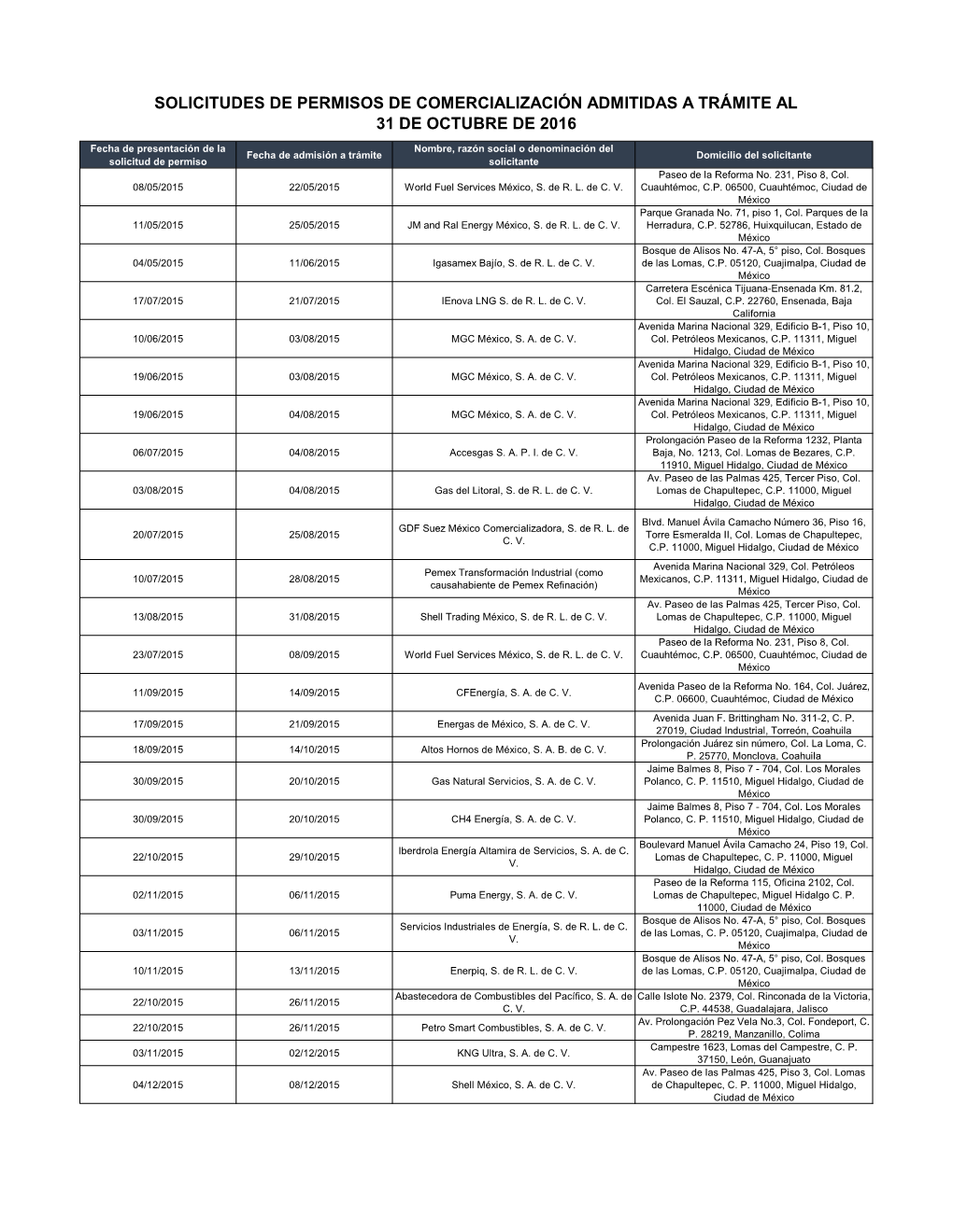 Solicitudes De Permisos De Comercialización Admitidas a Trámite Al 31 De Octubre De 2016