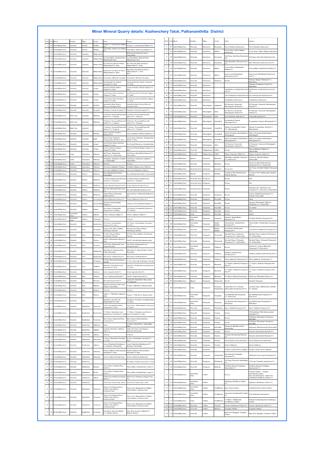 Minor Mineral Quarry Details: Kozhenchery Taluk, Pathanamthitta District