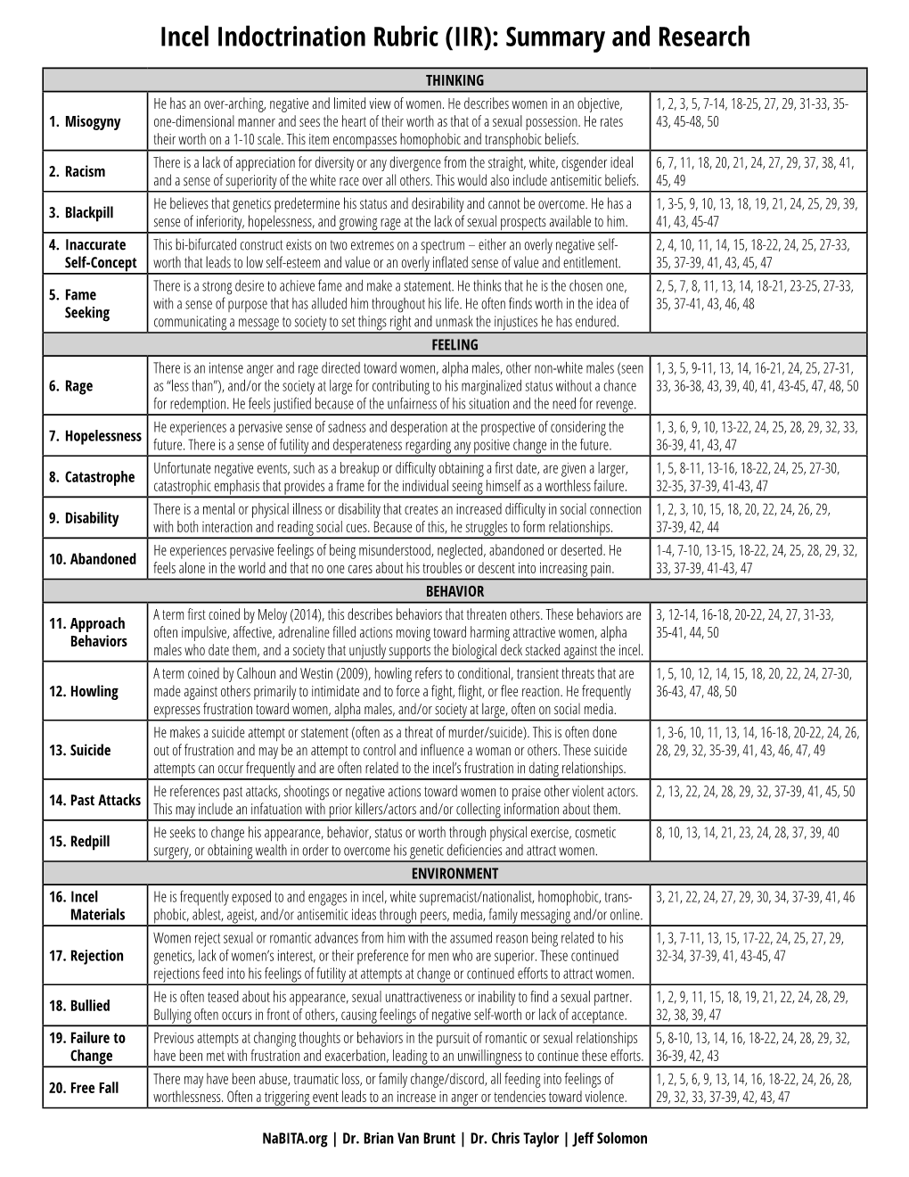 Incel Indoctrination Rubric (IIR): Summary and Research