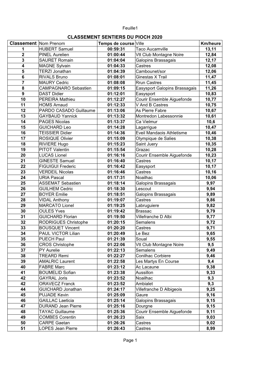 CLASSEMENT SENTIERS DU PIOCH 2020 Classement Nom Prenom