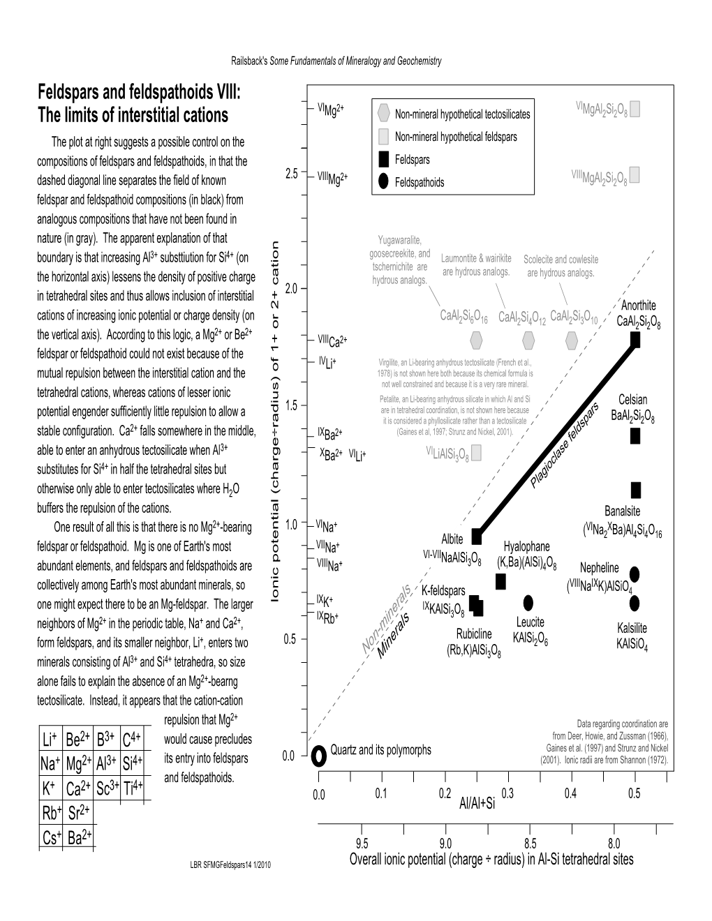 Feldspars and Feldspathoids VIII: the Limits of Interstitial Cations