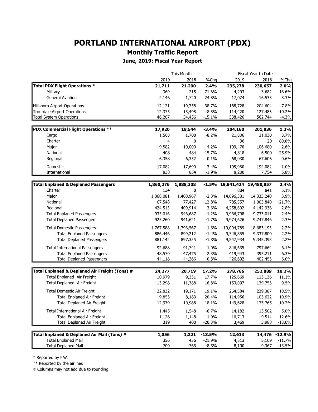 PORTLAND INTERNATIONAL AIRPORT (PDX) Monthly Traffic Report June, 2019: Fiscal Year Report