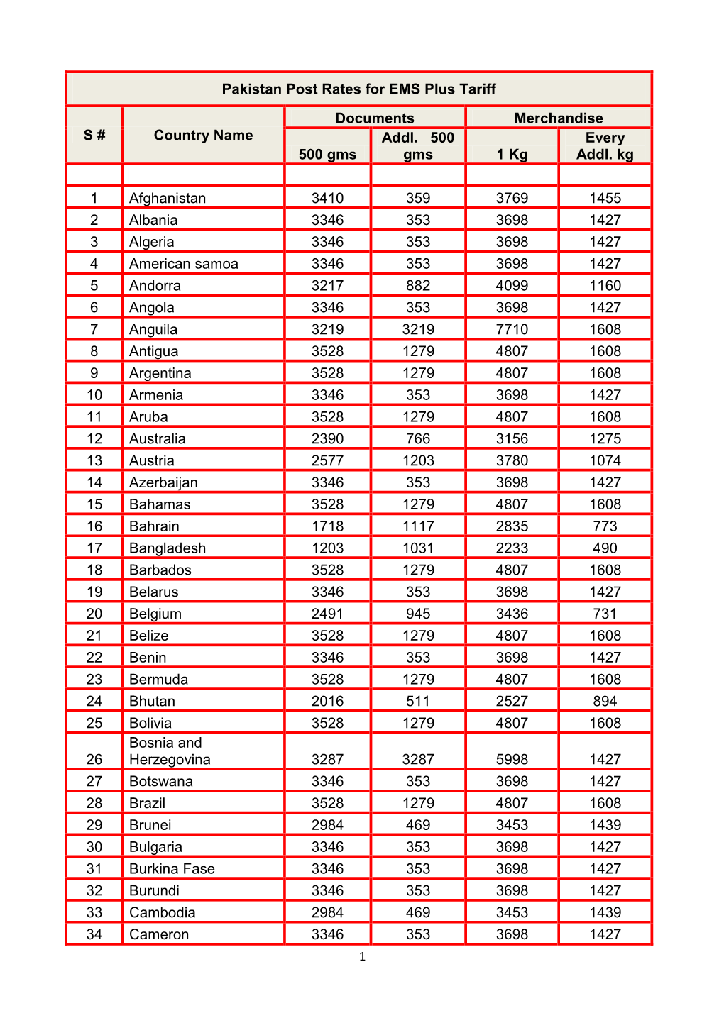 Pakistan Post Rates for EMS Plus Tariff S # Country Name Documents Merchandise 500 Gms Addl. 500 Gms 1 Kg Every Addl. Kg 1