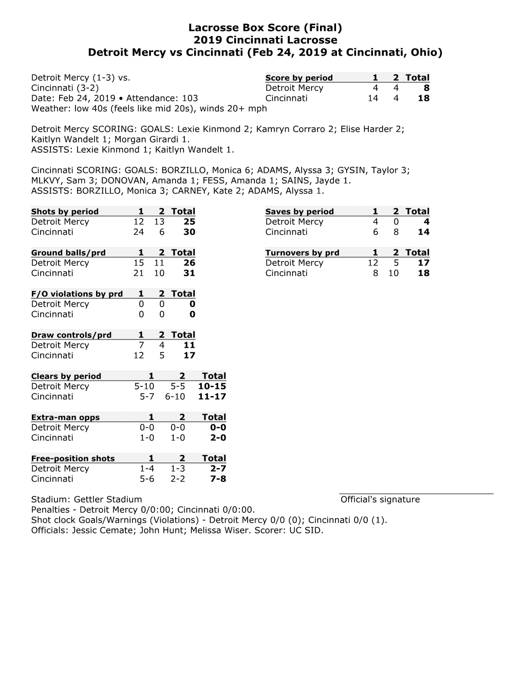 Lacrosse Box Score (Final) 2019 Cincinnati Lacrosse Detroit Mercy Vs Cincinnati (Feb 24, 2019 at Cincinnati, Ohio)