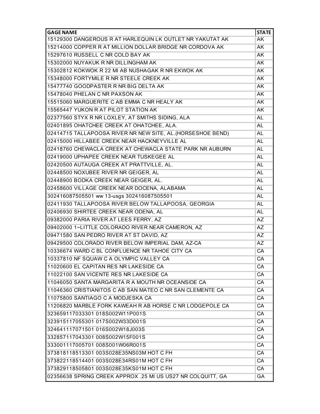 List of Affected Streamgages