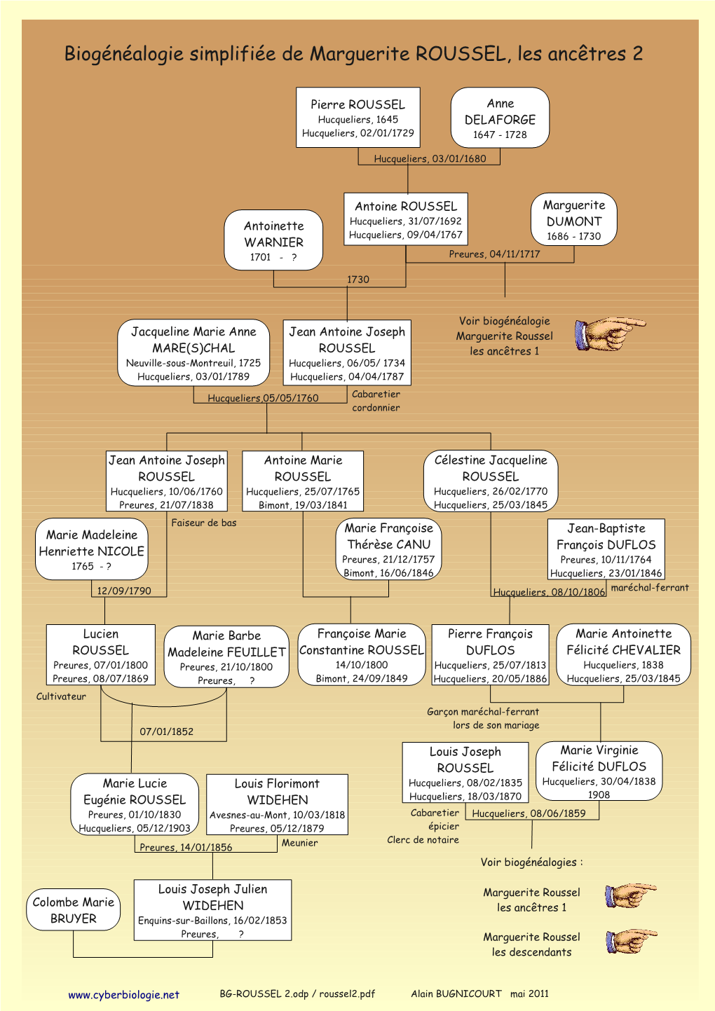 Biogénéalogie Simplifiée De Marguerite ROUSSEL, Les Ancêtres 2