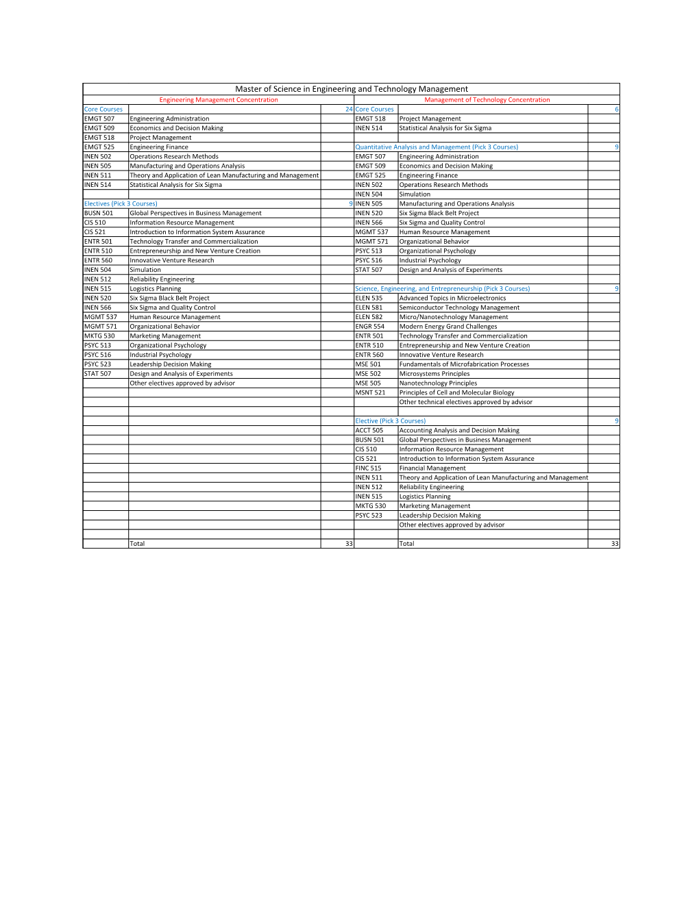 M.S. Engineering and Technology Management Curriculum