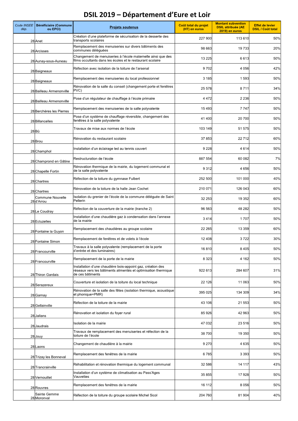 Tableau DSIL 2019 Département D'eure Et Loir