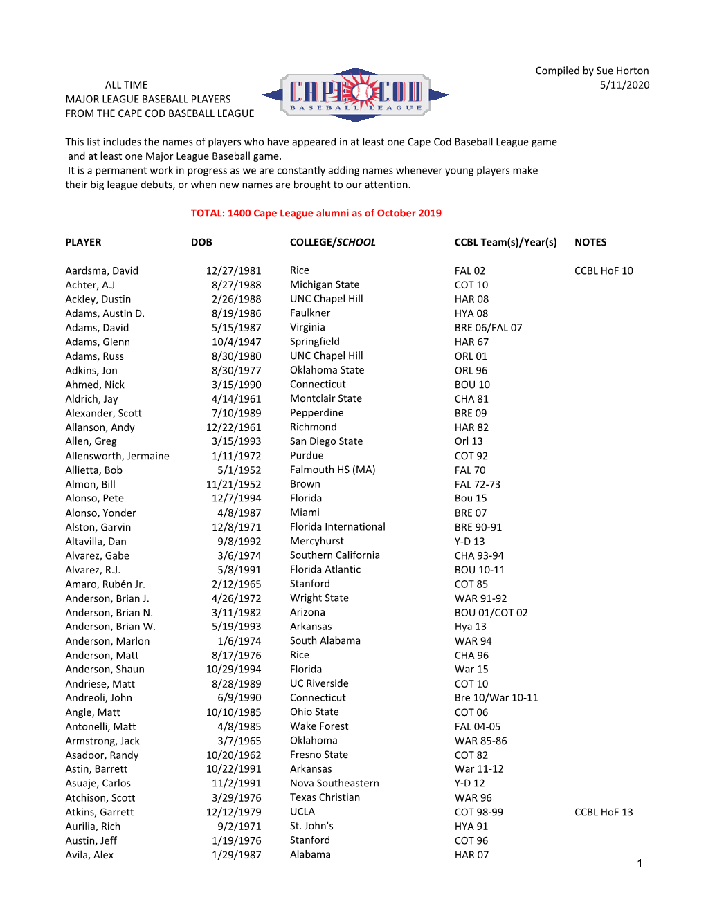 All Time MLB CCBL Alumni.Pdf