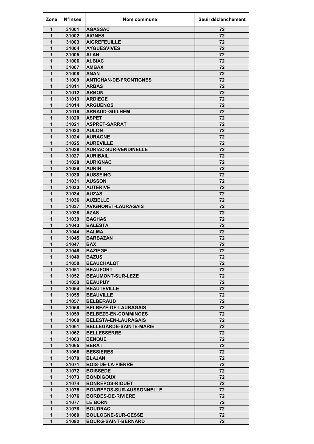 Zone Nom Commune Seuil Déclenchement 1 31001 AGASSAC