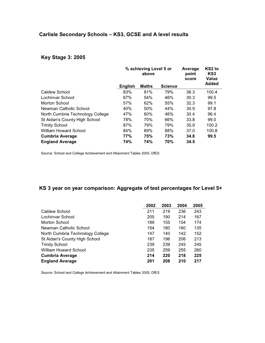 Carlisle Secondary Schools – KS3, GCSE and a Level Results Key Stage 3