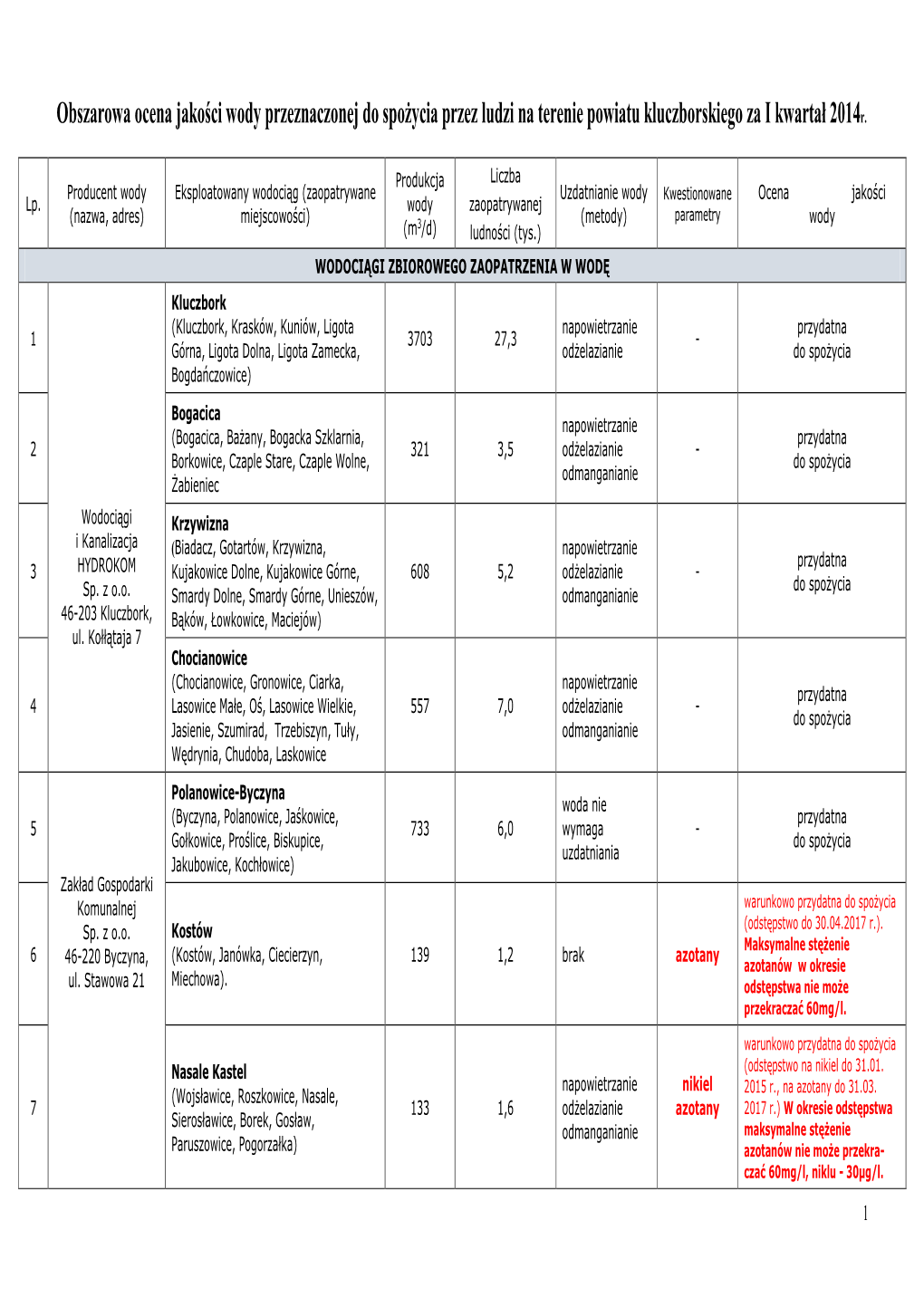 Kluczbork Ocena Jakości Wody I Kwartał 2014
