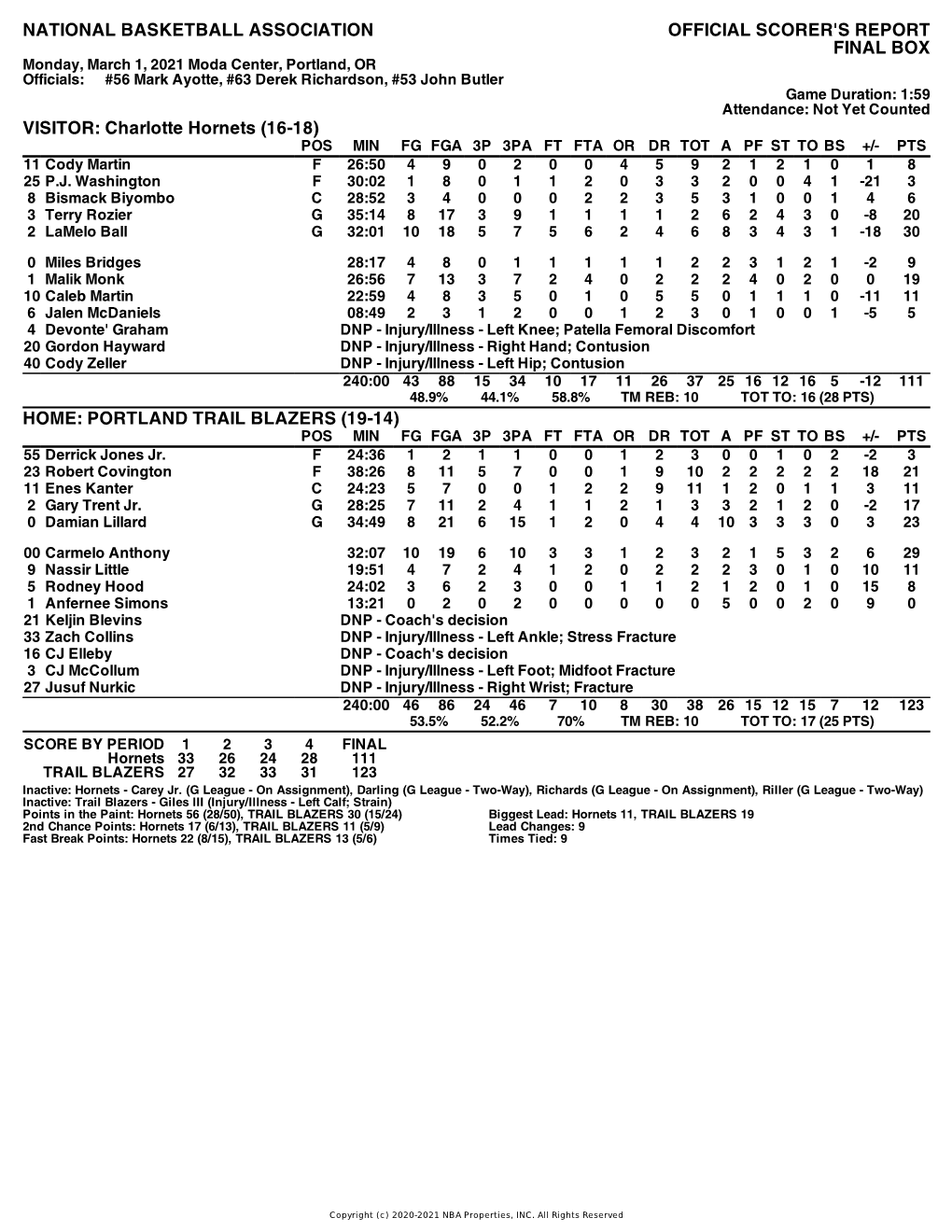 Box Score Hornets