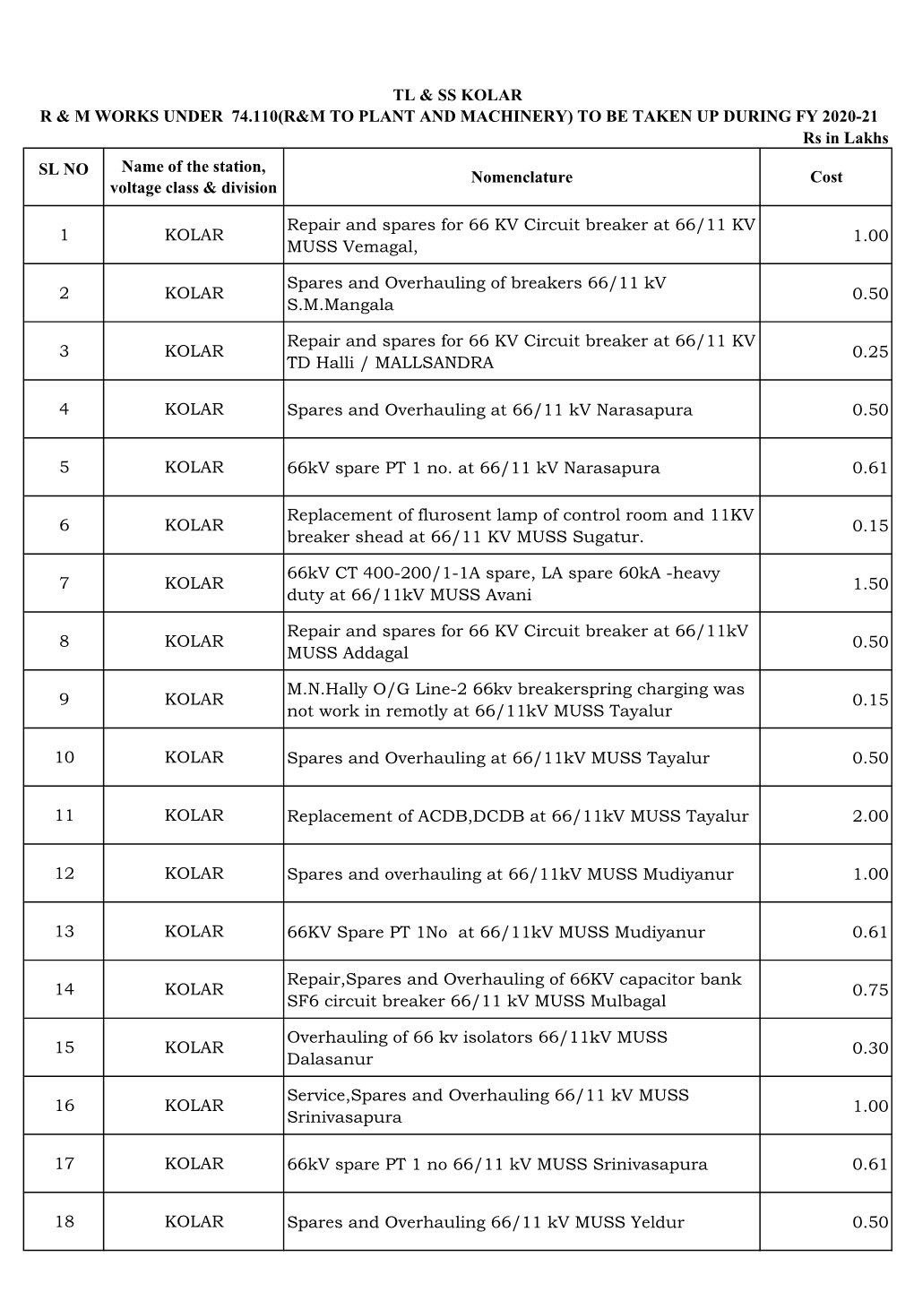 Rs in Lakhs SL NO 1 KOLAR Repair and Spares for 66 KV Circuit