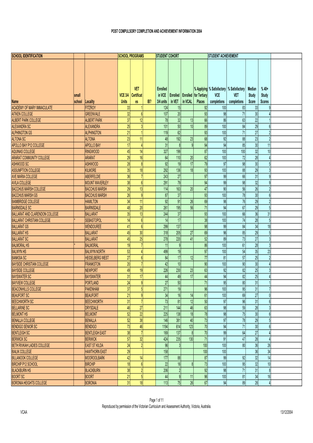 Post Compulsory Completion and Achievement Information 2004