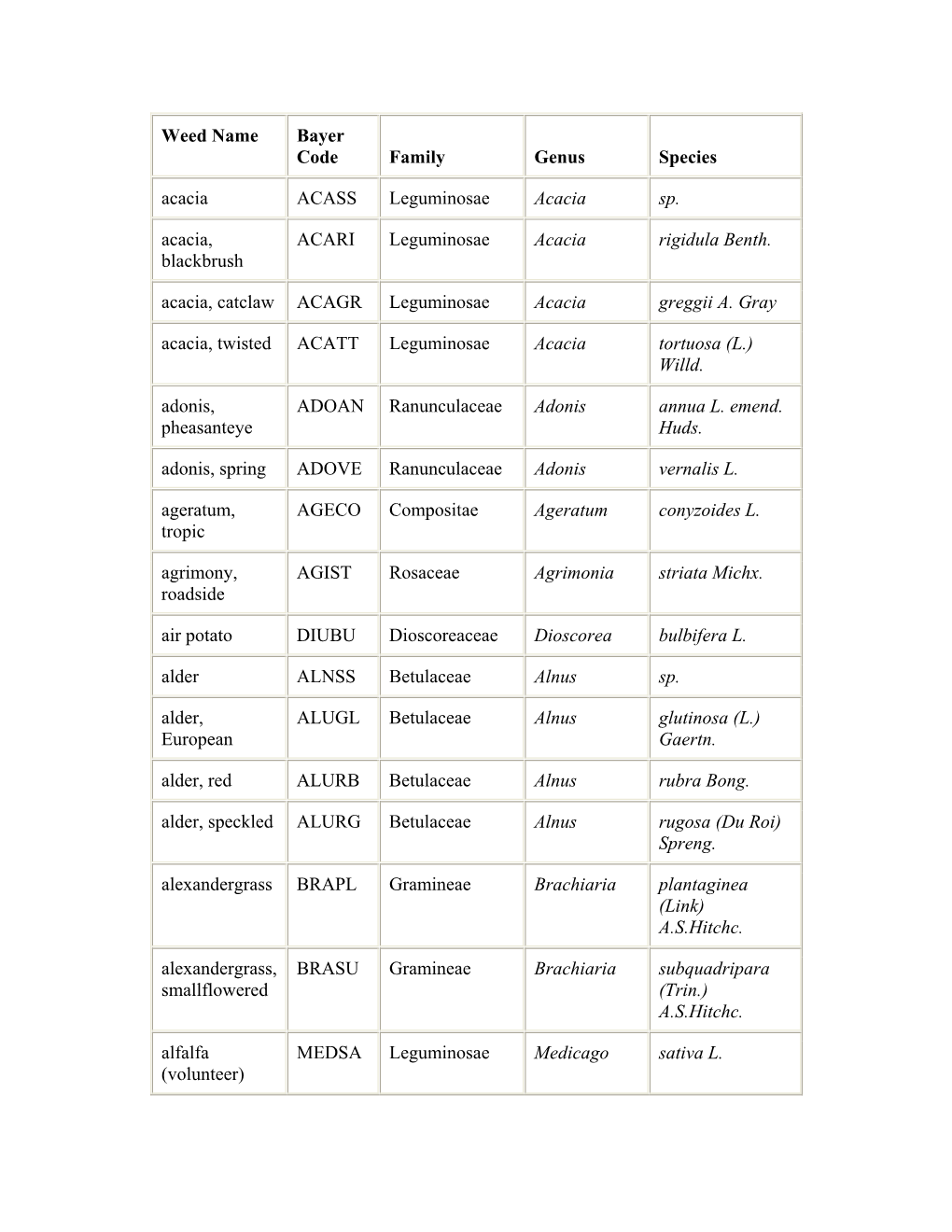 Weed Name Bayer Code Family Genus Species Acacia ACASS Leguminosae Acacia Sp