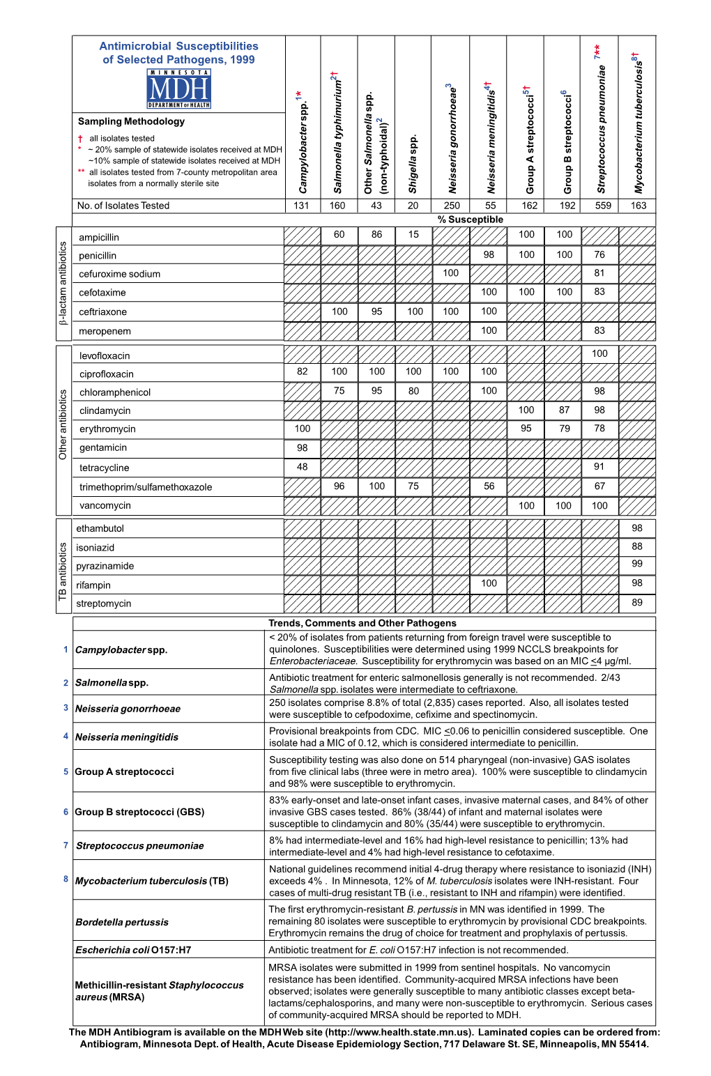 Antimicrobial Susceptibilities of Selected Pathogens, 1999