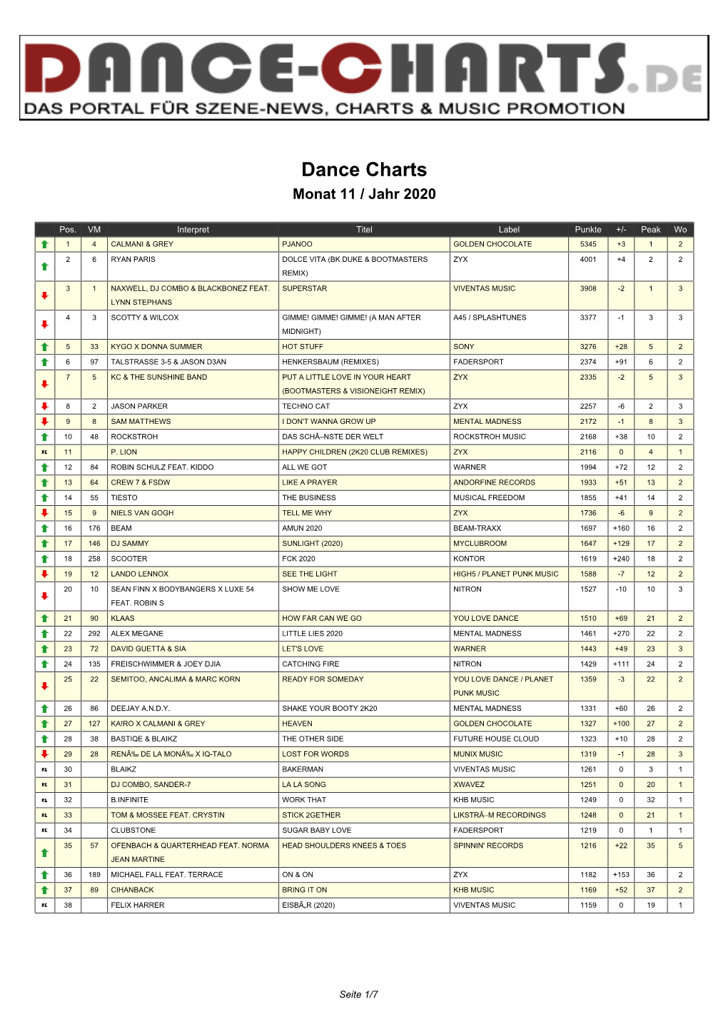 Dance Charts Monat 11 / Jahr 2020