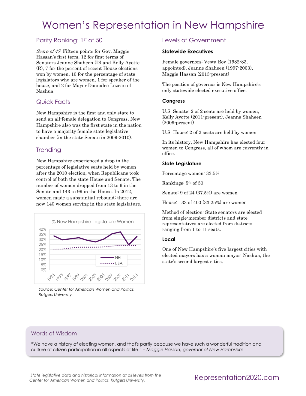 Women's Representation in New Hampshire