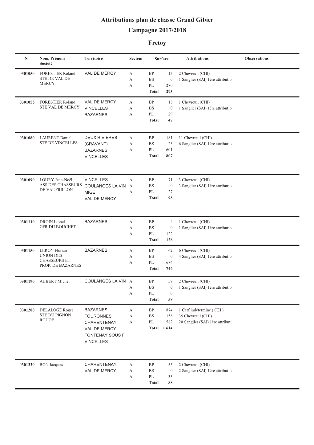 Attributions Plan De Chasse Grand Gibier Campagne 2017/2018 Fretoy