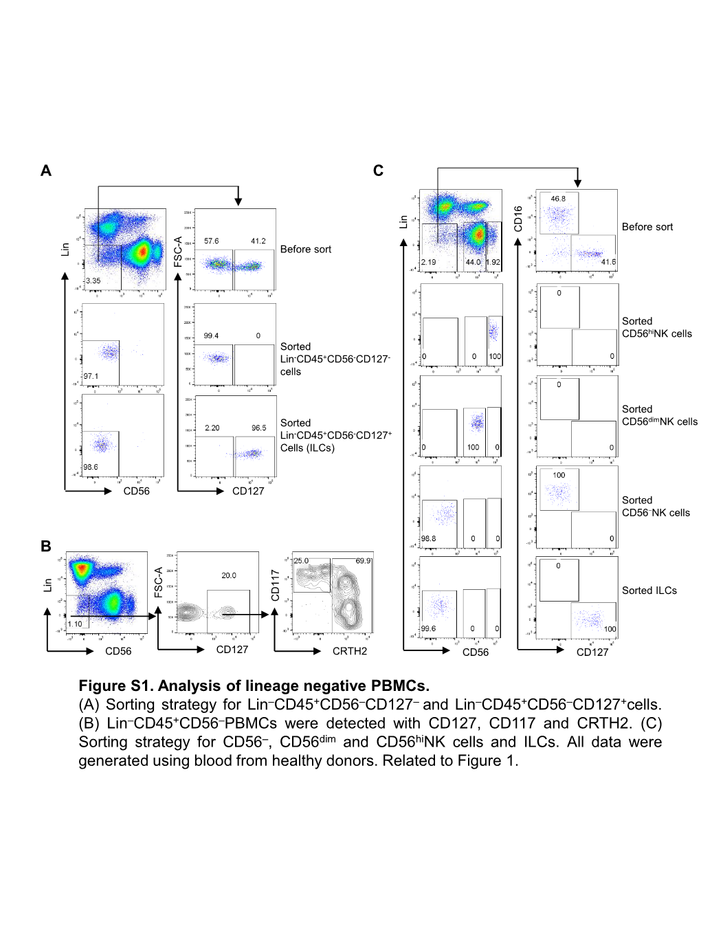 ACB Figure S1. Analysis of Lineage Negative Pbmcs. (A