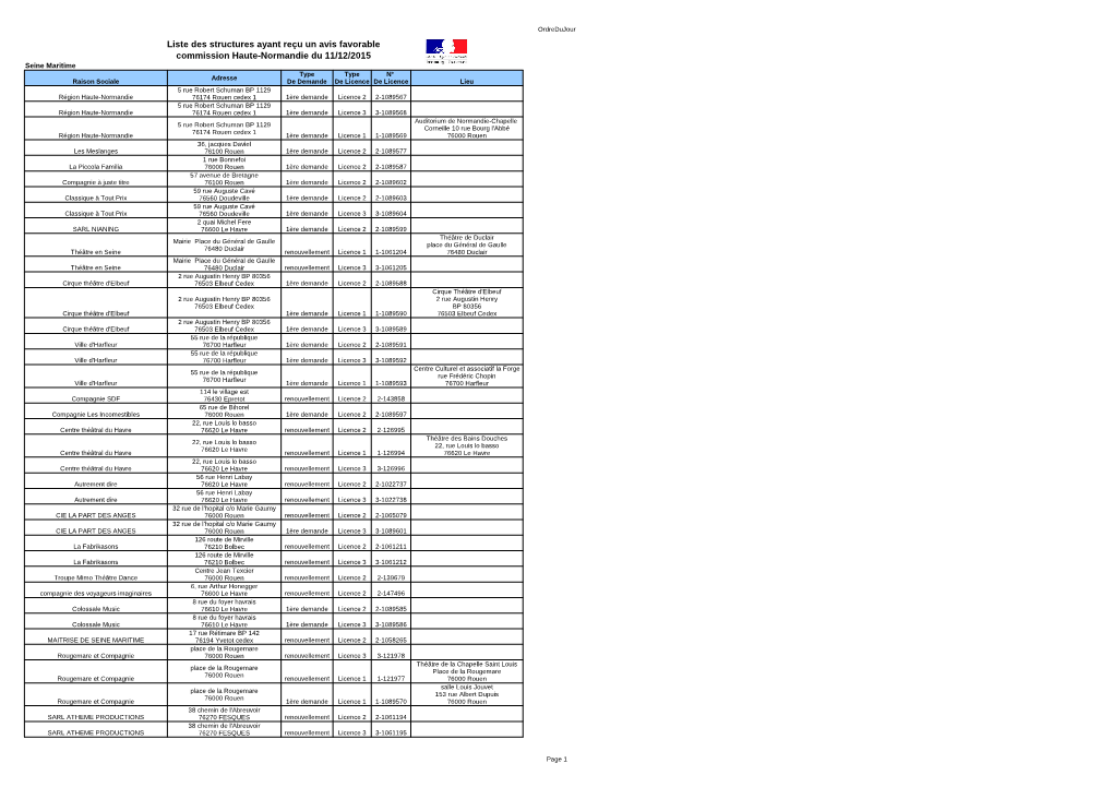 Liste Des Structures Ayant Reçu Un Avis Favorable Commission Haute-Normandie Du 11/12/2015