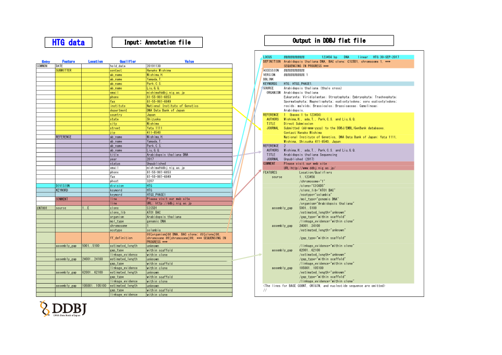 HTG Data Input: Annotation File Output in DDBJ Flat File