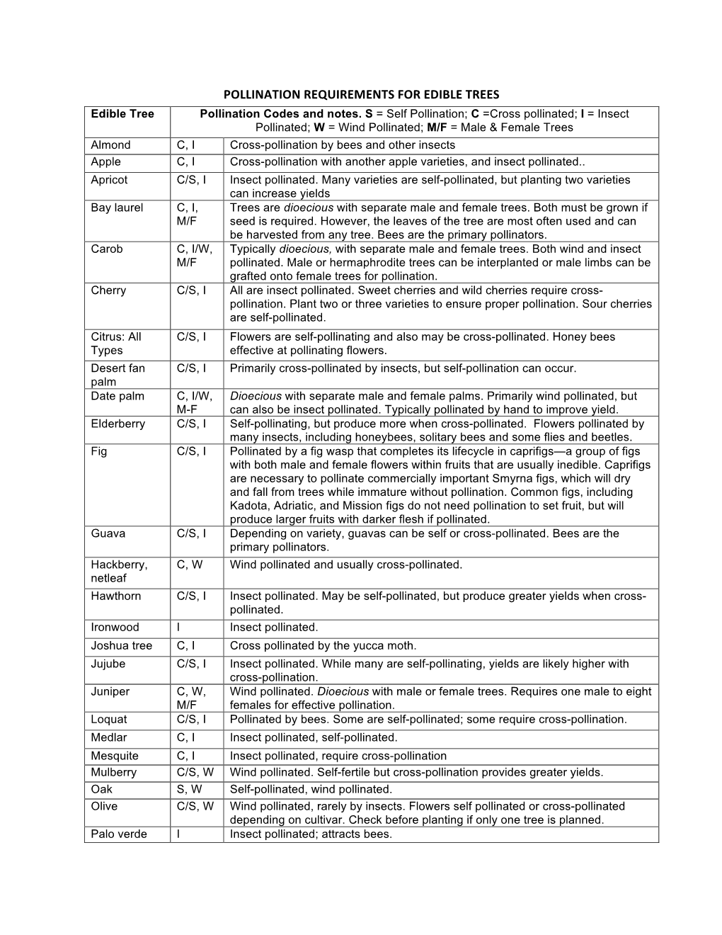 POLLINATION REQUIREMENTS for EDIBLE TREES Edible Tree Pollination Codes and Notes