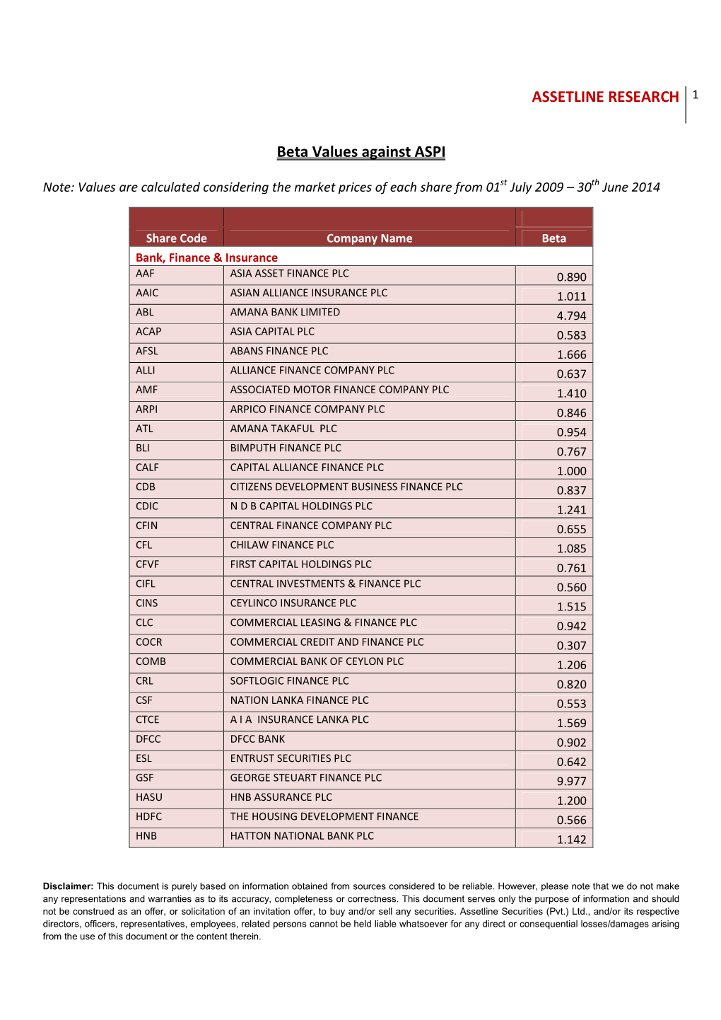 ASSETLINE RESEARCH 1 Beta Values Against ASPI