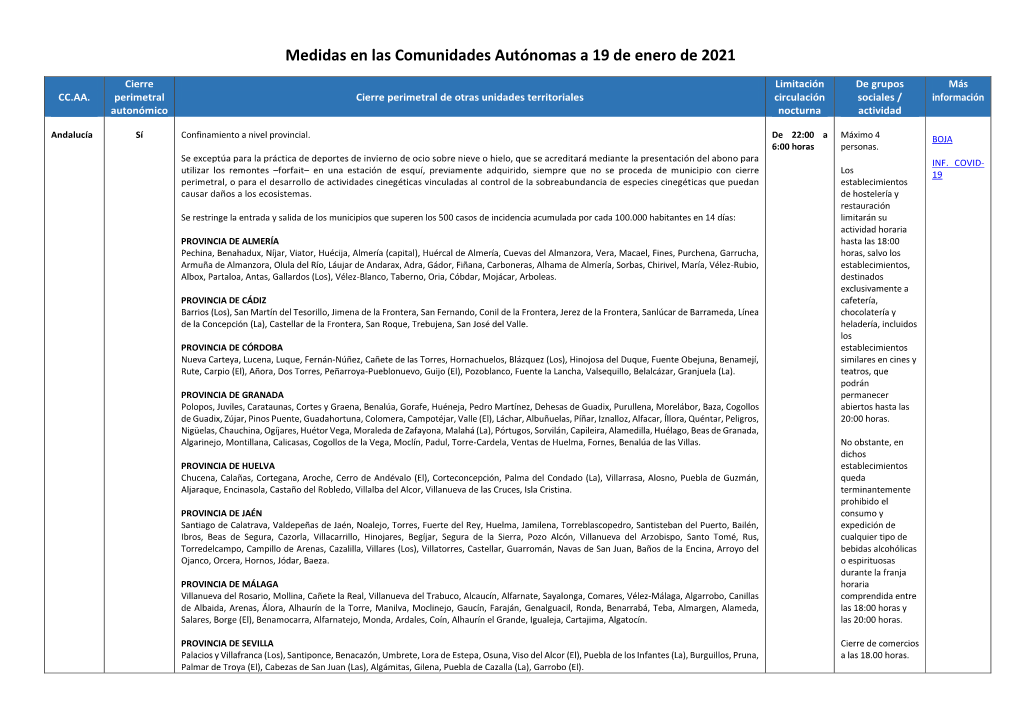 Medidas En Las Comunidades Autónomas a 19 De Enero De 2021