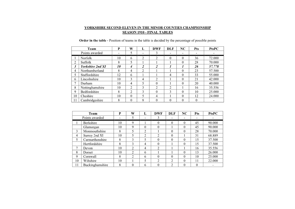 Yorkshire Second Eleven in the Minor Counties Championship Season 1910 - Final Table S