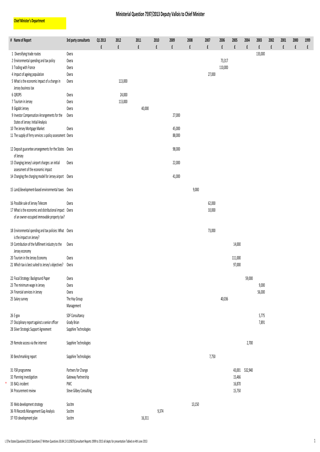 Consultant Reports 1999 to 2013 All Depts for Presentation Tabled on 4Th June 2013X