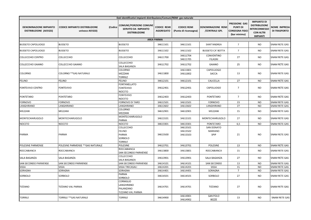 (Aeegsi) Codice Impianto Distribuzione