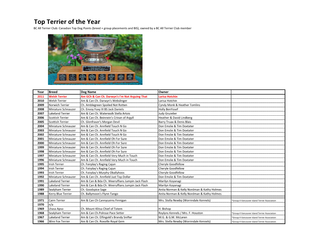 Top Terrier of the Year BC All Terrier Club: Canadian Top Dog Points (Breed + Group Placements and BIS), Owned by a BC All Terrier Club Member