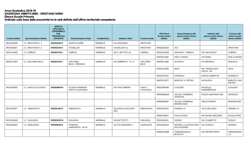 ORISTANO NORD Elenco Scuole Primaria Ordinato Sulla Base Della Prossimità Tra Le Sedi Definita Dall’Ufficio Territoriale Competente