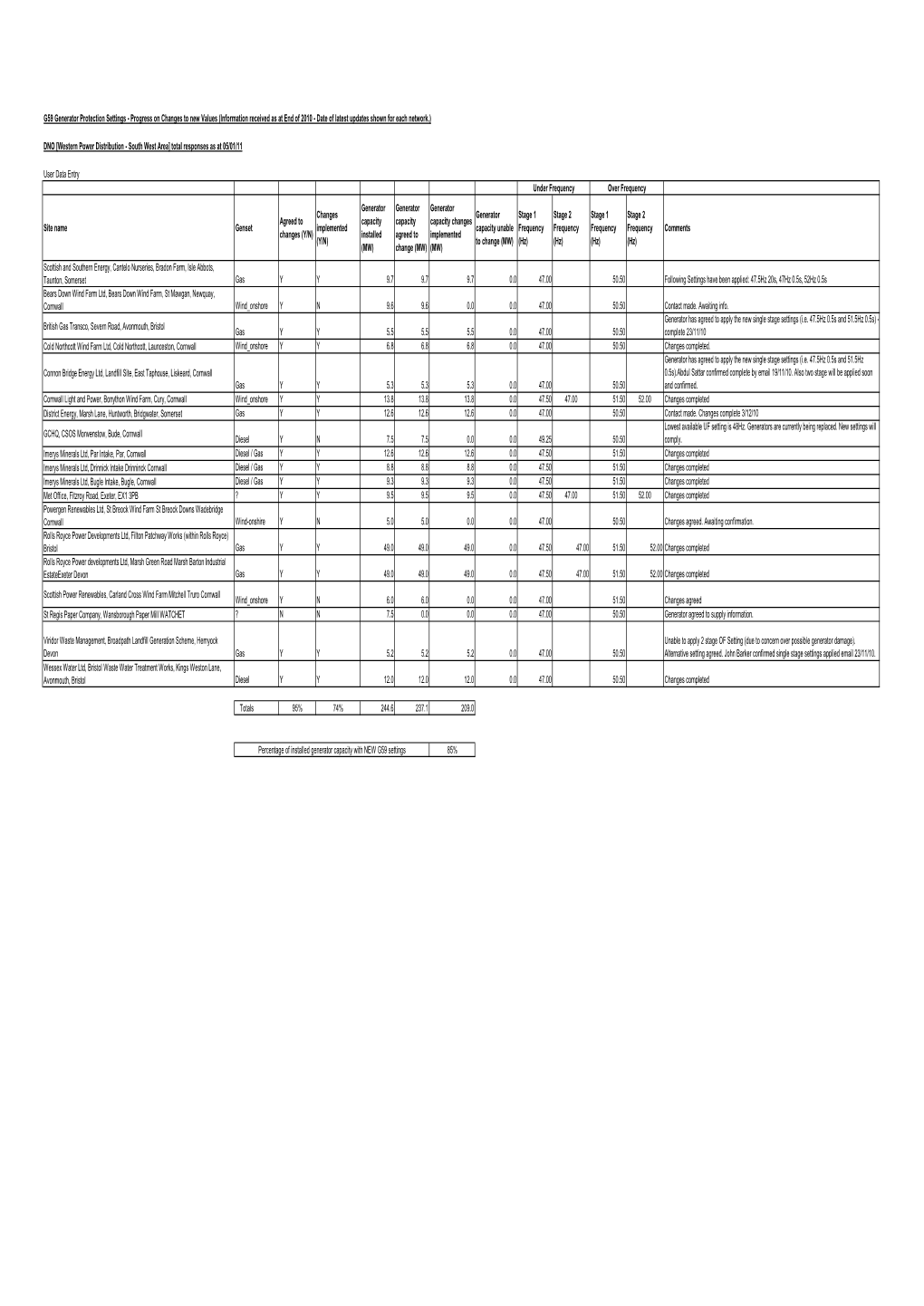 G59 Generator Protection Settings - Progress on Changes to New Values (Information Received As at End of 2010 - Date of Latest Updates Shown for Each Network.)