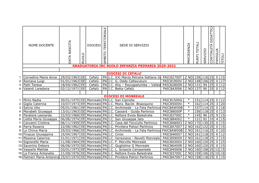 Nome Docente Data N As Cita R Uol O Diocesi Am Bito T E R R