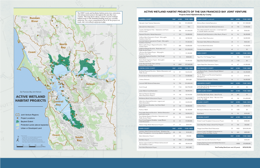 Active Wetland Habitat Projects of the San