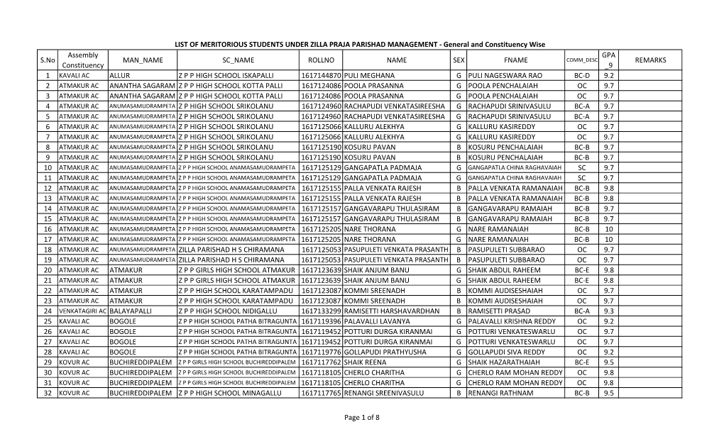 S.No Assembly Constituency MAN NAME SC NAME ROLLNO NAME SEX FNAME GPA 9 REMARKS ALLUR Z P P HIGH SCHOOL ISKAPALLI 1617144870 PU