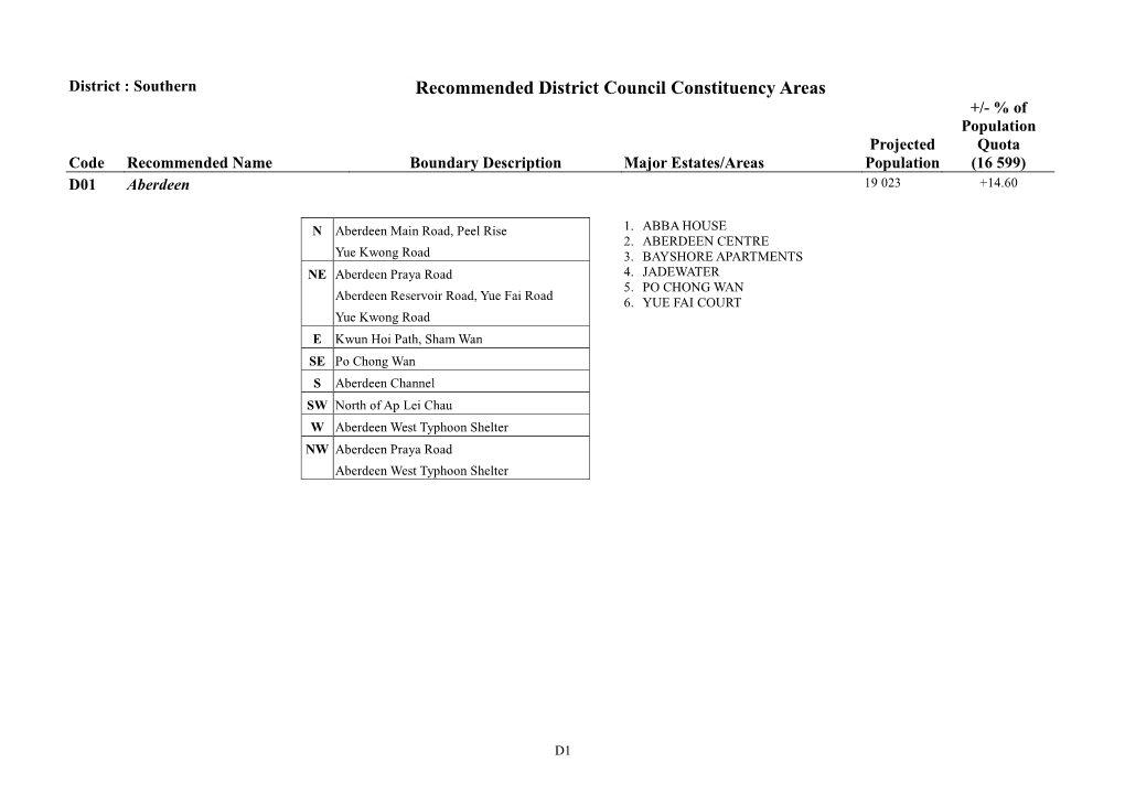 District : Southern