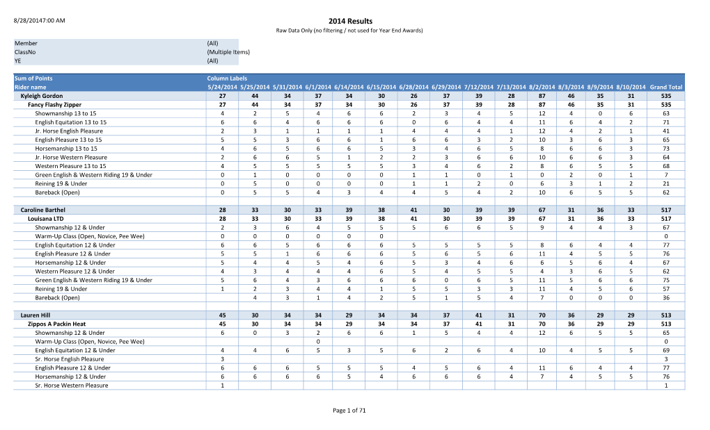 2014 Results Raw Data Only (No Filtering / Not Used for Year End Awards) Member (All) Classno (Multiple Items) YE (All)