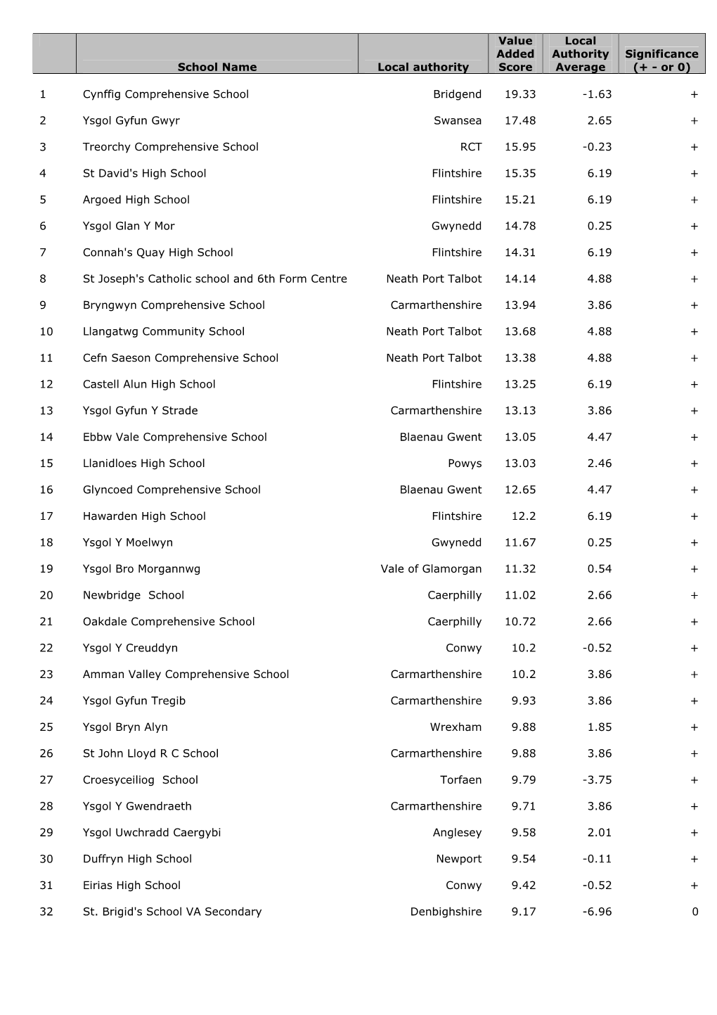 1 Cynffig Comprehensive School Bridgend 19.33 -1.63 +