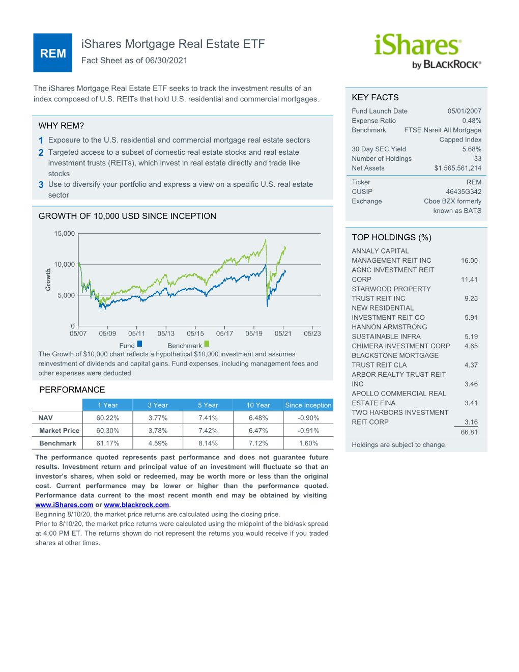 Ishares Mortgage Real Estate ETF REM Fact Sheet As of 06/30/2021