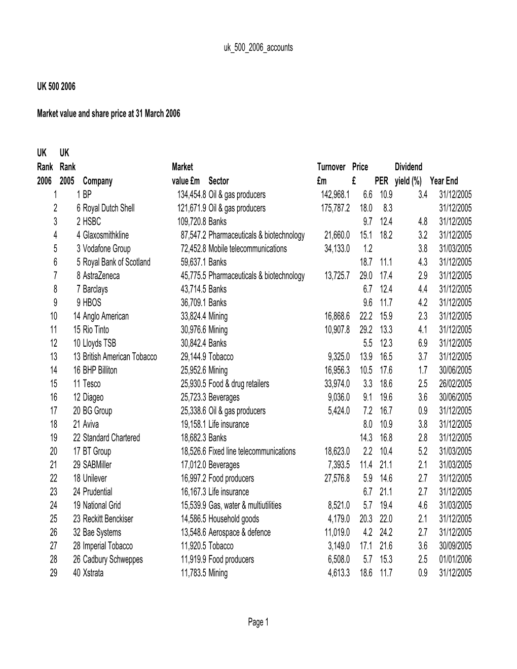 Uk 500 2006 Accounts