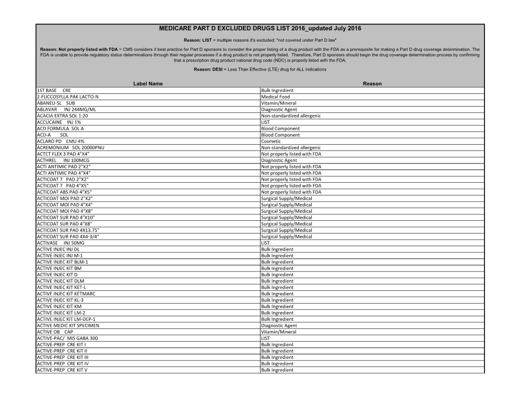 Medicare Part D Excluded Drug List