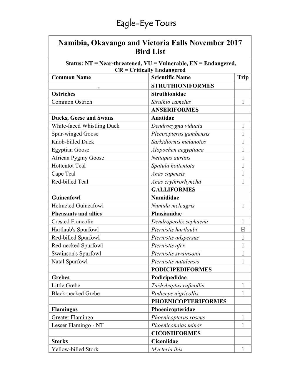 2017 Namibia, Botswana & Victoria Falls Species List